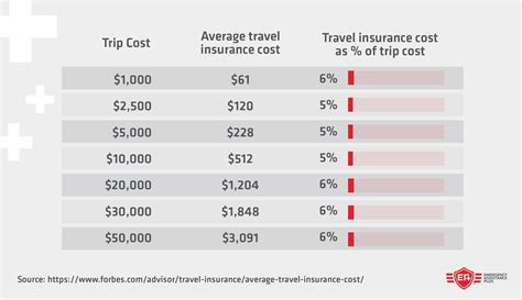 Flight Insurance Cost