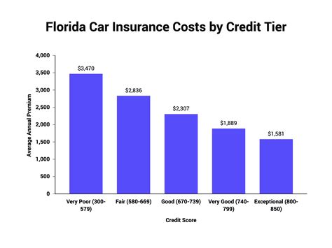Florida Auto Insurance Rate