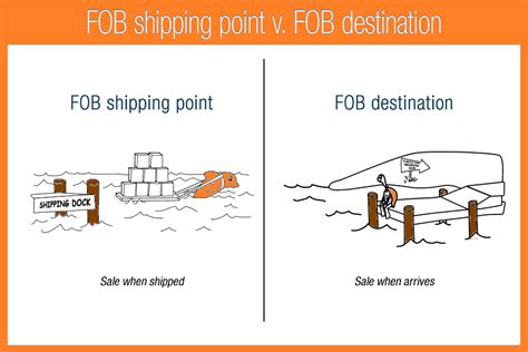 Fob Origin Vs Fob Destination Fob Origin Vs Fob Destination
