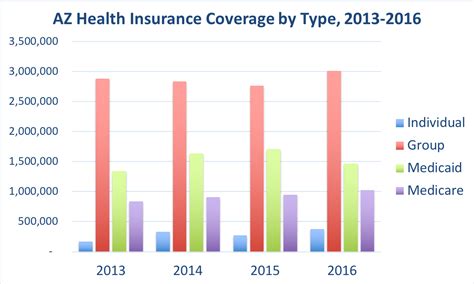 Free Health Insurance Arizona