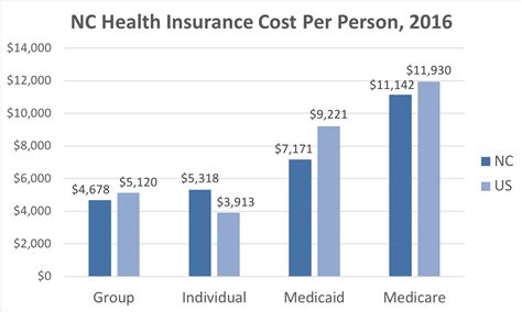 Free Health Insurance Nc