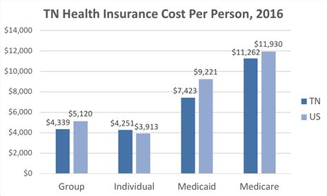 Free Health Insurance Tn For Adults