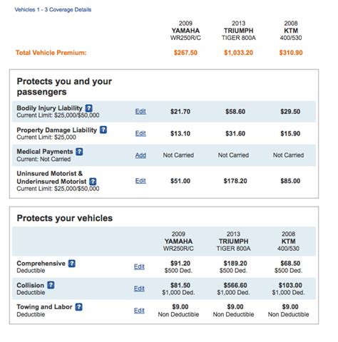 Full Coverage Automobile Insurance