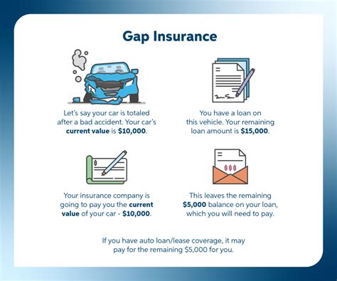 Gap Auto Insurance