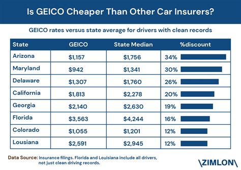 Geico Car Insurance Prices