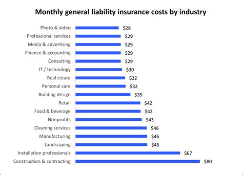 General Liability Insurance Costs
