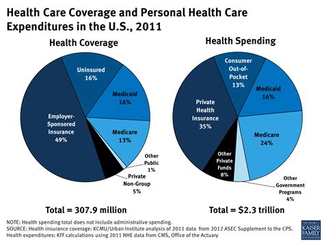 Health Care Coverage And Personal Health Care Expenditures In The U S Health Care Coverage And Personal Health Care Expenditures In The U S