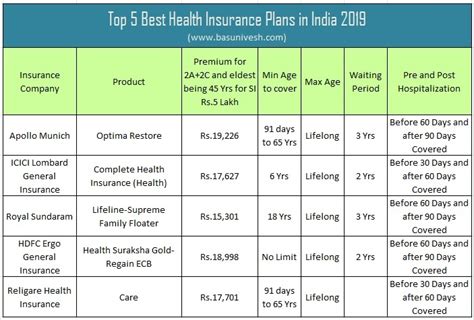 Health Insurance Best Medical Insurance Plans In India 2019 Health Insurance Best Medical Insurance Plans In India 2019