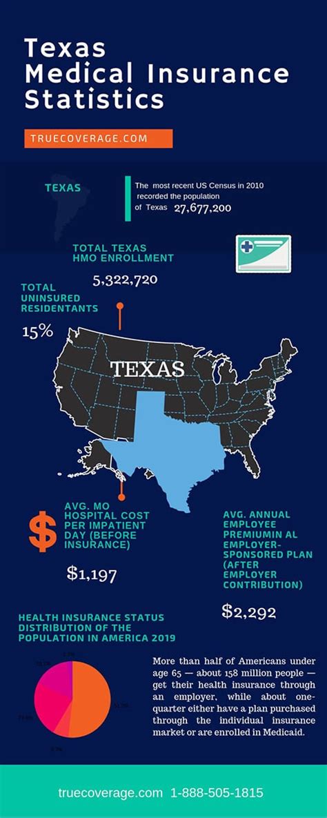 Health Insurance Coverage In Texas
