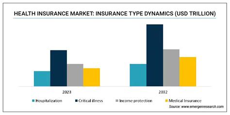 Health Insurance Market Size Share Industry Forecast By 2032 Health Insurance Market Size Share Industry Forecast By 2032