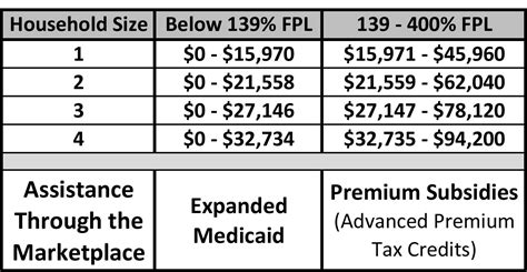 Health Insurance Marketplace Income Limits