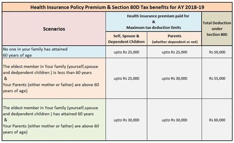 Health Insurance Tax Benefits U S 80D For Fy 2018 19 Ay 2019 20