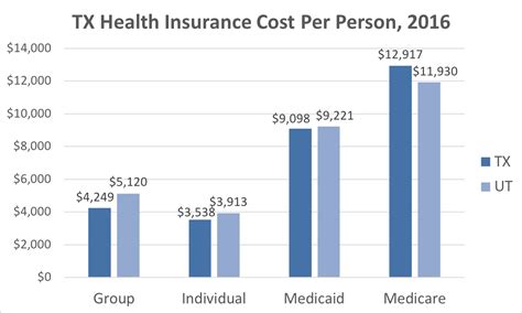 Healthcare Insurance Texas