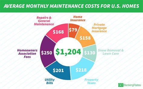 Here S Why It Costs 1 204 A Month To Maintain The Average Home