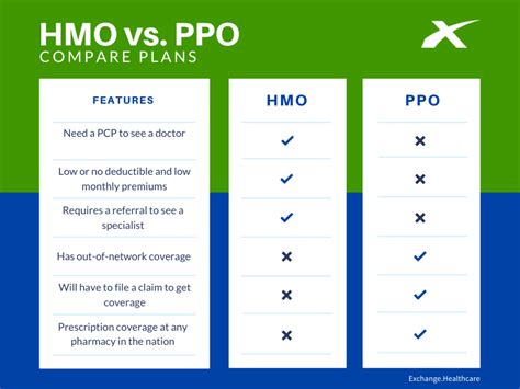 Hmo Ppo Pos Comparison Chart What S The Difference Between Hmo Ppo Hmo Ppo Pos Comparison Chart What S The Difference Between Hmo Ppo