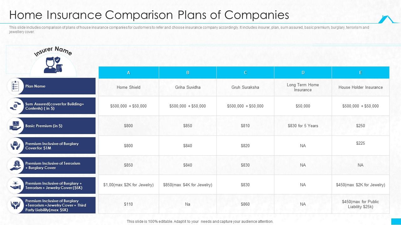 Home Insurance Comparison Plans Of Companies Presentation Graphics Home Insurance Comparison Plans Of Companies Presentation Graphics