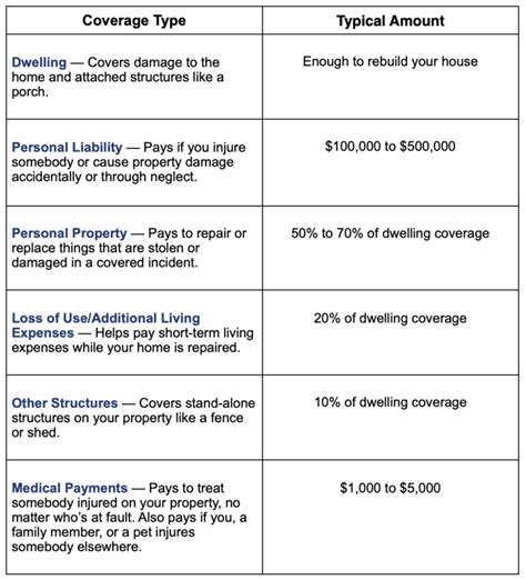 Home Insurance Coverage Explained