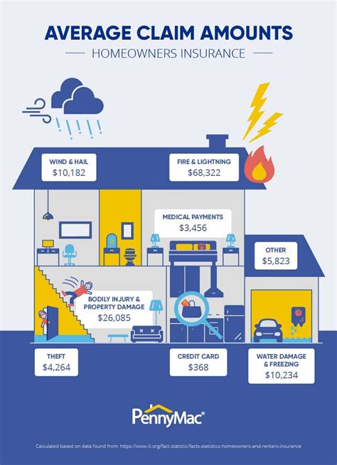 Home Insurance Estimates