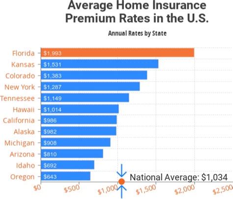 Home Insurance In Florida