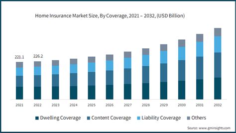 Home Insurance Market Size Share Trends Analysis 2032