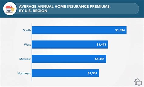 Home Insurance Rankings