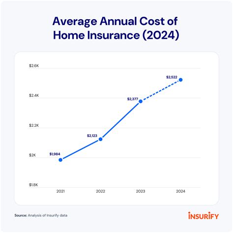 Home Insurance Rate Hikes