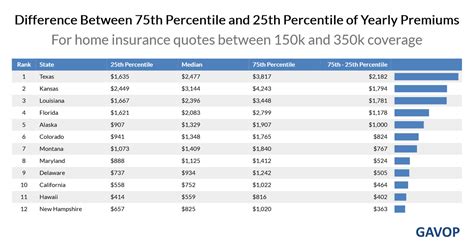 Homeowner S Insurance How Much Can You Save By Comparison Shopping Homeowner S Insurance How Much Can You Save By Comparison Shopping