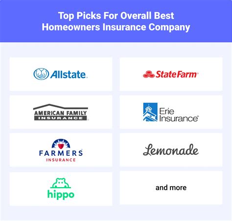 Homeowners Insurance Companies
