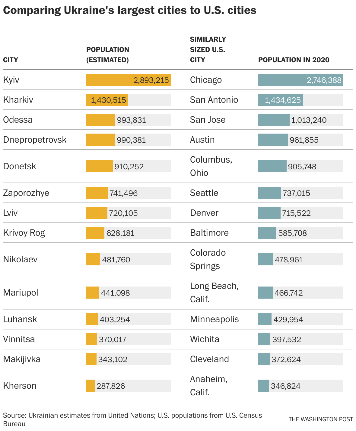 How Big Is Ukraine Compared With The United States The Washington Post