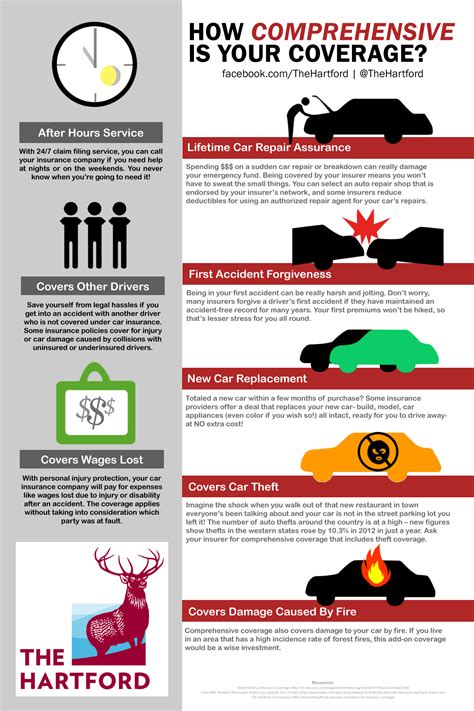 How Comprehensive Is Your Coverage Infographic Coverage How Comprehensive Is Your Coverage Infographic Coverage