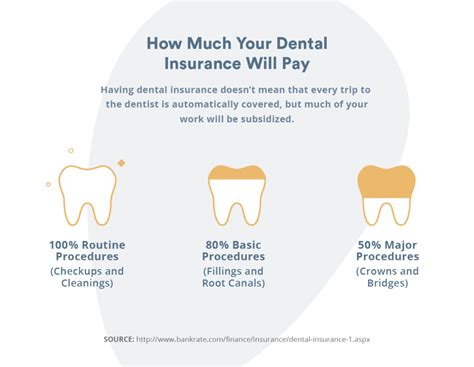 How Do I Get Dental Insurance