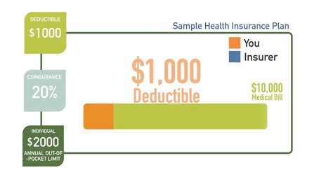 How Does An Insurance Deductible Work