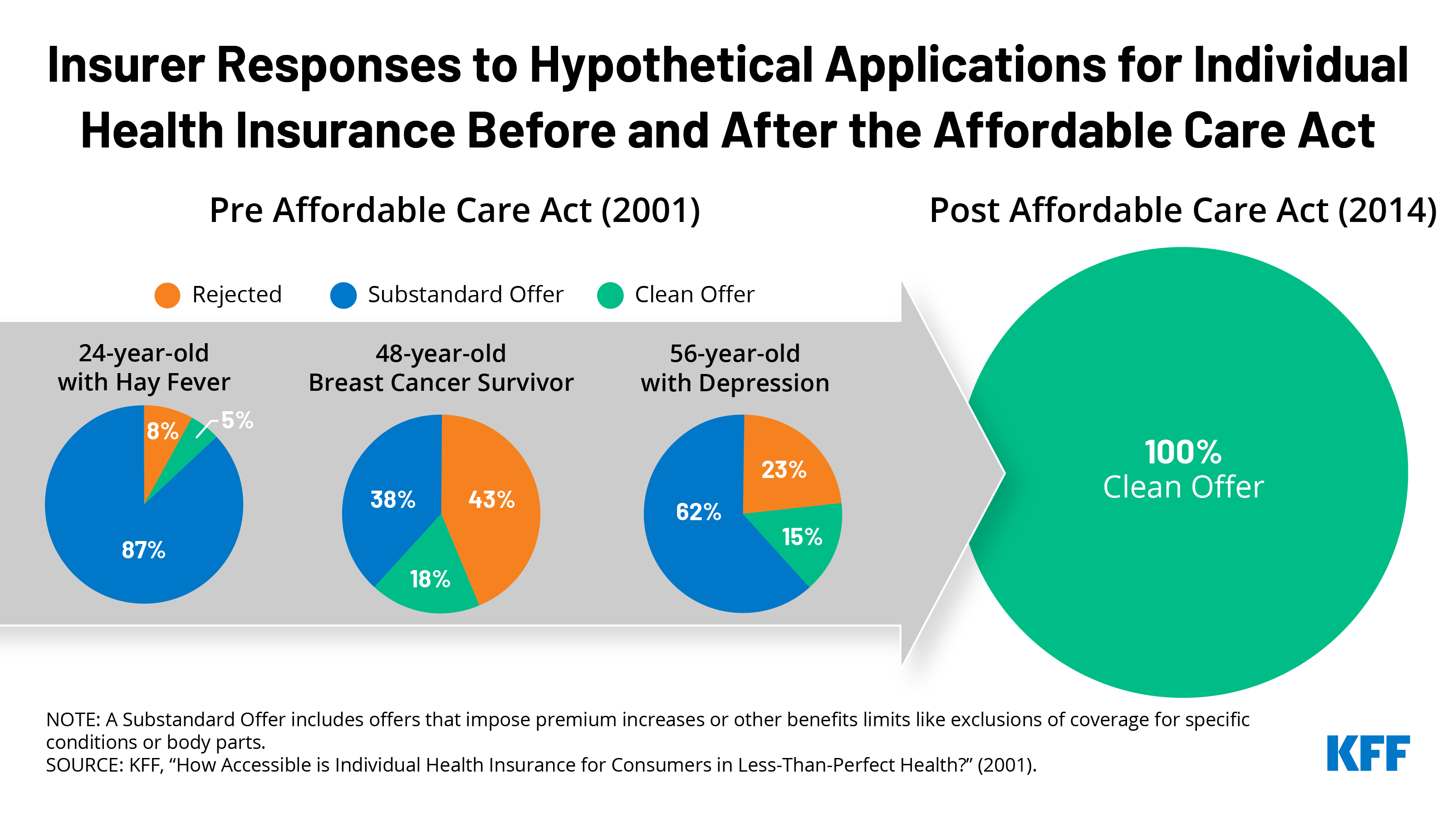 How Health Insurers Responded To Applicants With Pre Existing How Health Insurers Responded To Applicants With Pre Existing