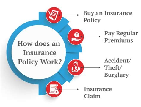 How Insurance Works Meaning Types Benefits Examples How Insurance Works Meaning Types Benefits Examples