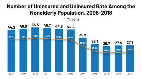 How Many Americans Are Uninsured How Many Americans Are Uninsured