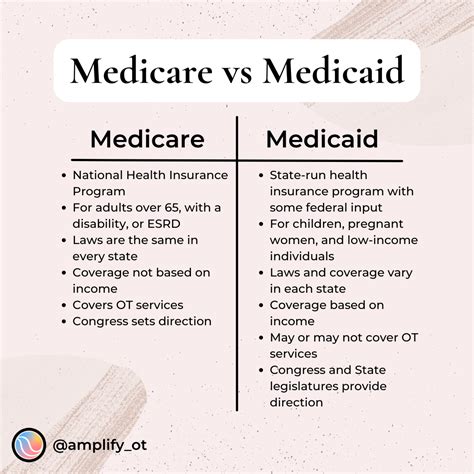How Medicare And Medicaid Are Differeny From Other Insurances