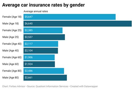 How Much Auto Insurance