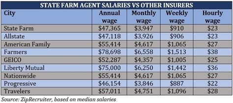 How Much Do State Farm Agents Make Insurance Business America How Much Do State Farm Agents Make Insurance Business America