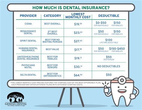 How Much Does Dental Insurance Cover