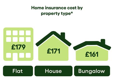 How Much Does Home Insurance Cost Gocompare