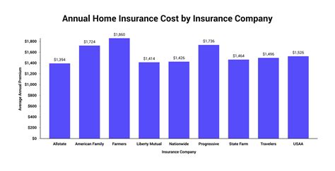 How Much Does Homeowners Insurance Cost