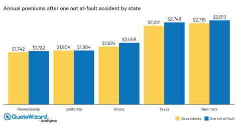 How Much Does Insurance Go Up After Accident Quotewizard How Much Does Insurance Go Up After Accident Quotewizard