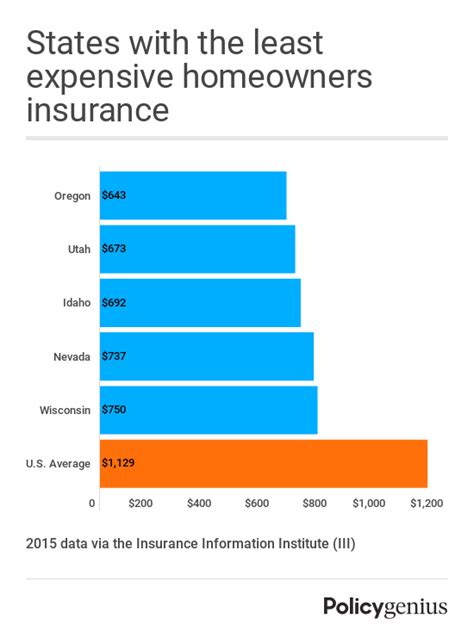 How Much Does It Cost For Homeowners Insurance