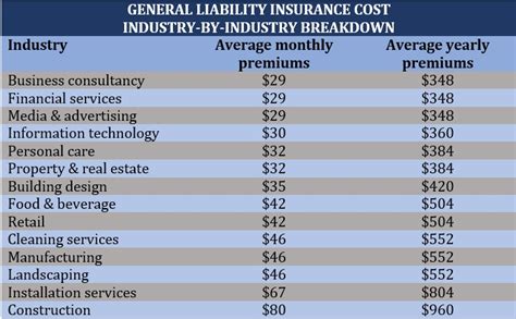 How Much General Liability Insurance