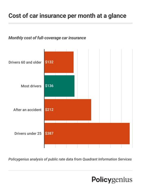 How Much Is A Car Insurance