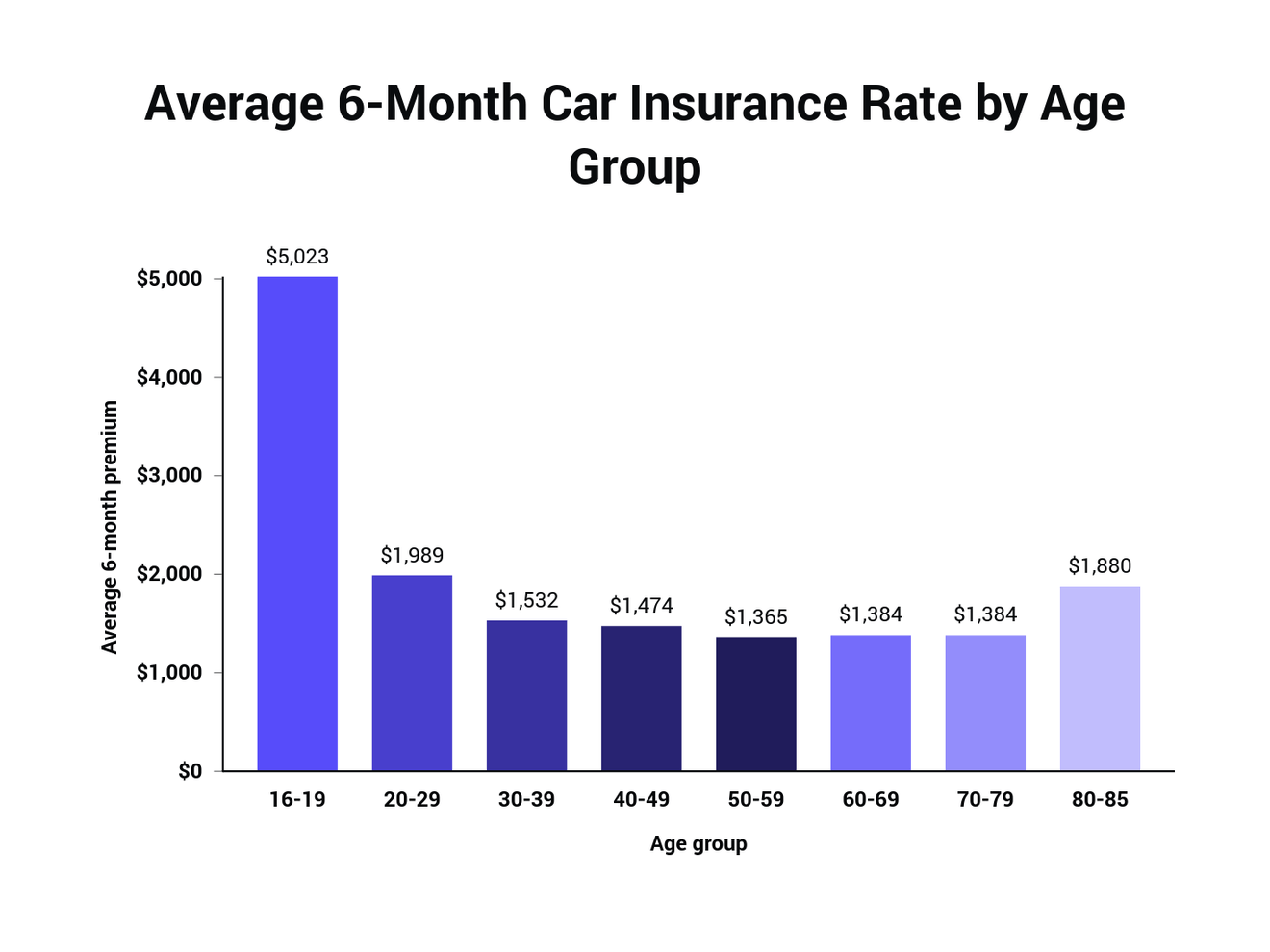 How Much Is Car Insurance May 2023 Costs Policygenius