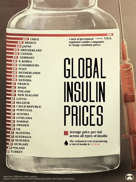 How Much Is Insulin Without Insurance