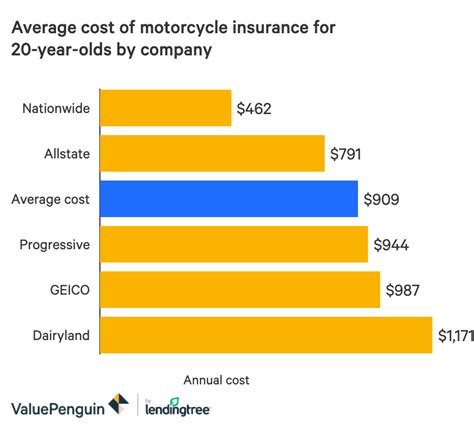 How Much Is Insurance For Motorcycles
