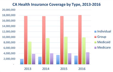 How Much Is Medical Insurance In California