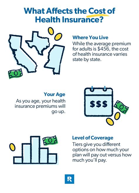 How Much Is Medical Insurance